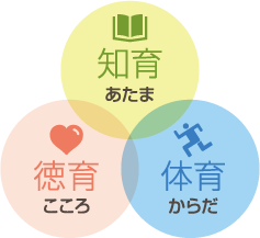 知育(あたま)・徳育(こころ)・体育(からだ)